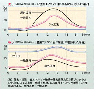 温度差